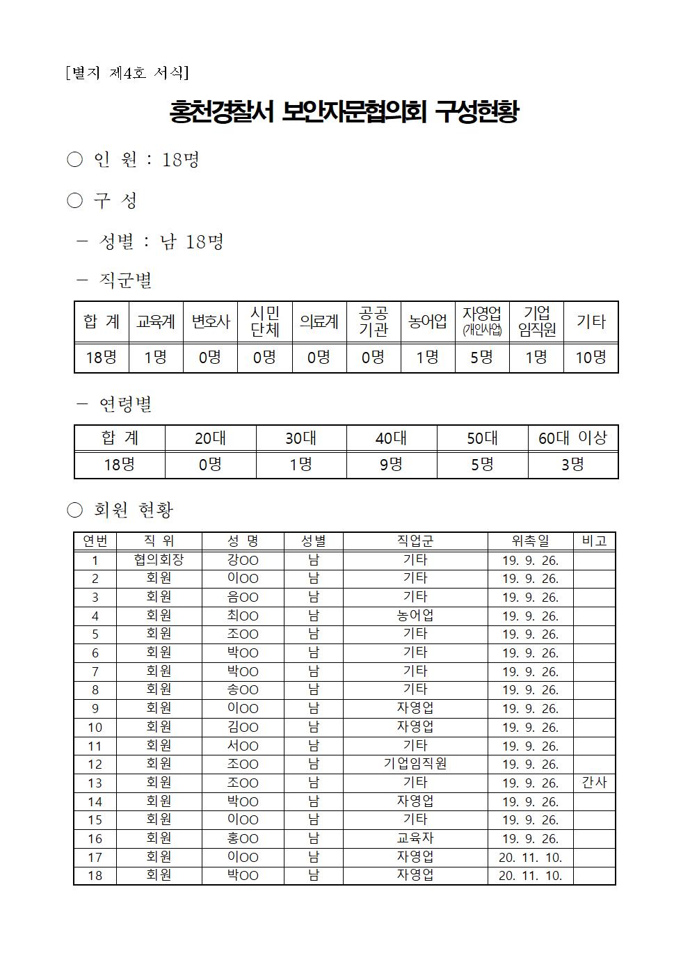 홍천경찰서 보안자문위원회 현황-보안자문협의회 구성현황