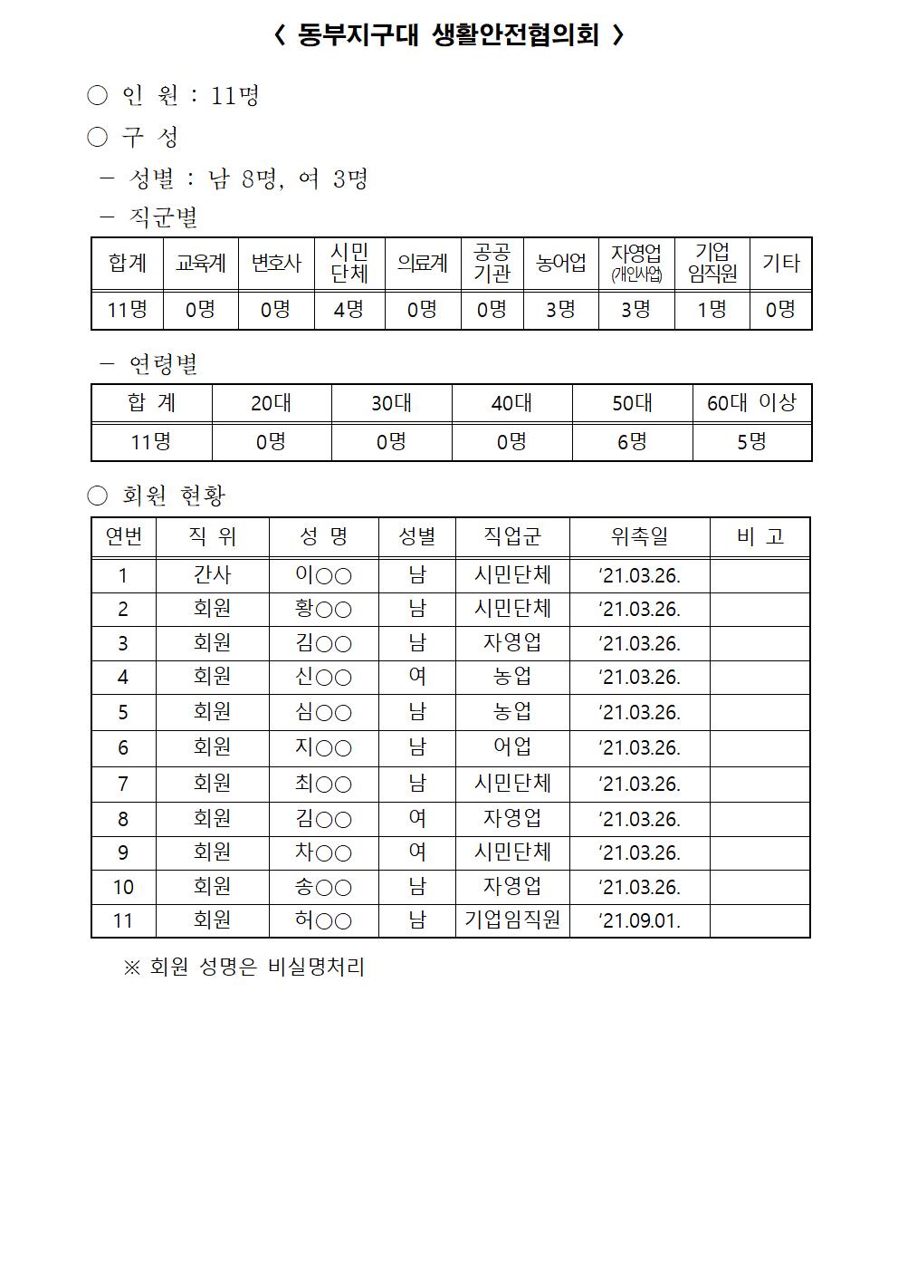 2022년 강릉경찰서 생활안전협의회 구성현황(220221)-생활안전협의회 명단(22년 2월)002