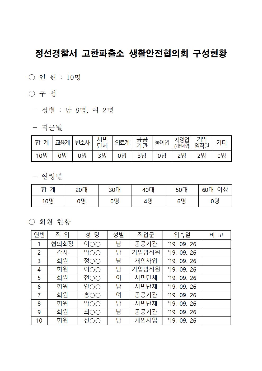 정선경찰서 생활안전협의회 구성 현황-고한 생활안전협의회(완료)001