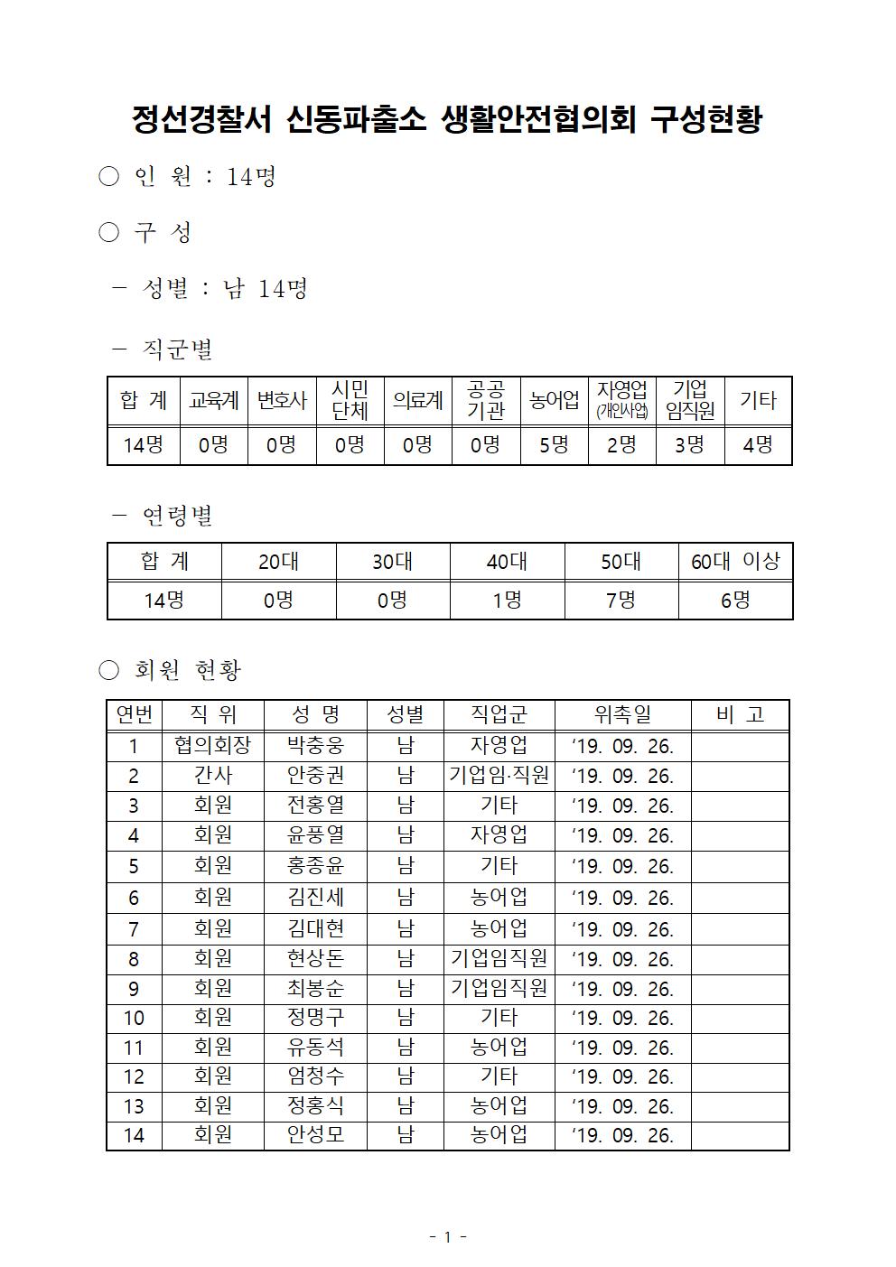 정선경찰서 생활안전협의회 구성 현황-신동 생활안전협의회 명단(완료)001