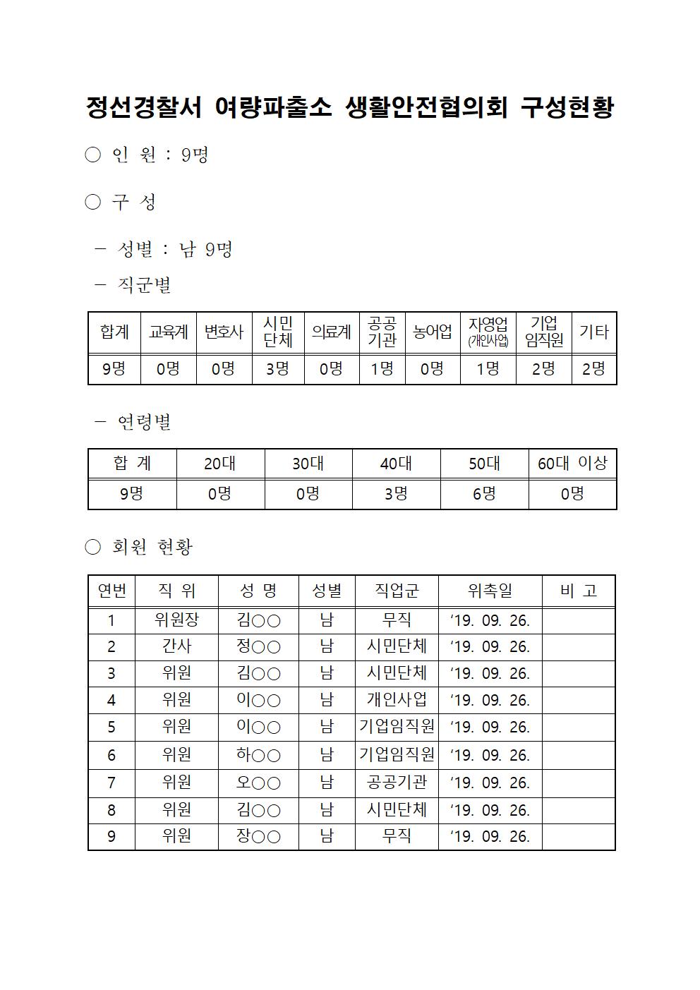 정선경찰서 생활안전협의회 구성 현황-여량생활안전협의회 명단(완료)001