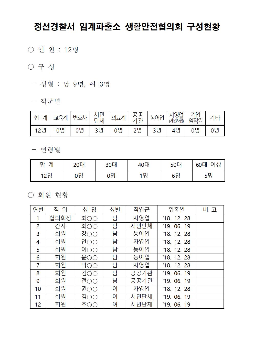 정선경찰서 생활안전협의회 구성 현황-임계 생활안전협의회(완료)001