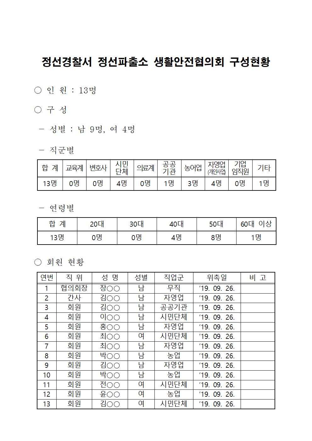 정선경찰서 생활안전협의회 구성 현황-정선 생활안전협의회(완료)001
