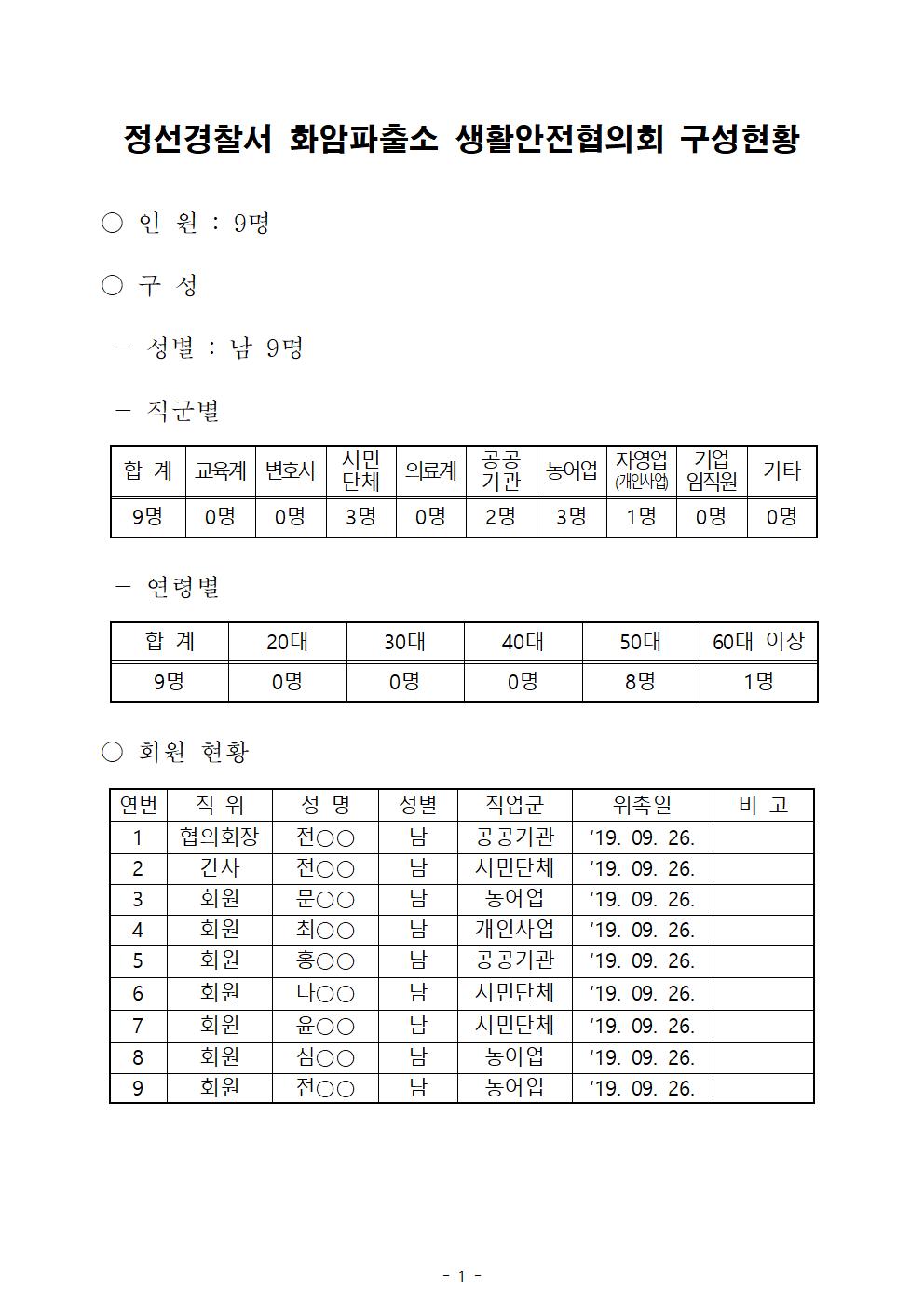 정선경찰서 생활안전협의회 구성 현황-화암파출소 생안협 명단(완료)001