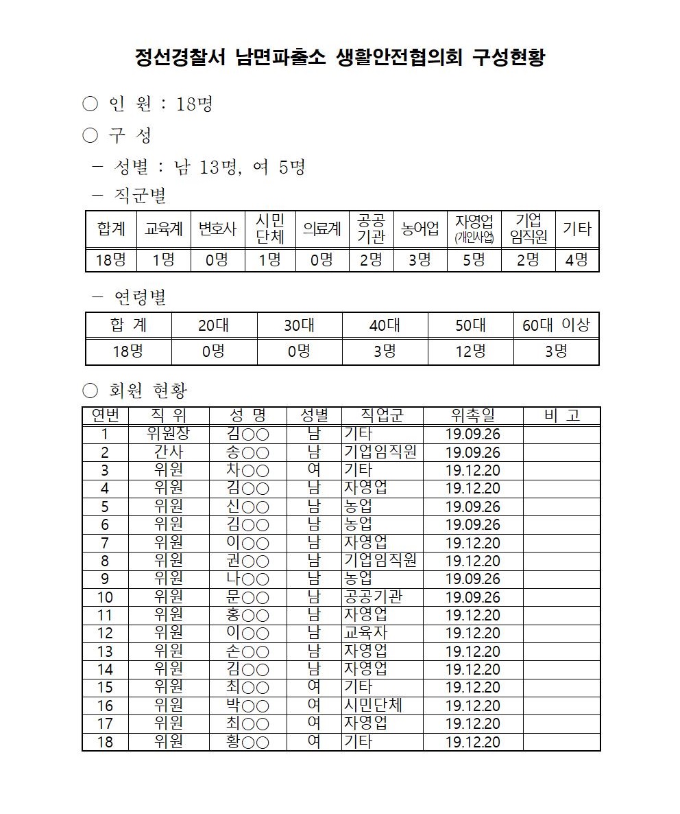 정선경찰서 생활안전협의회 구성 현황-남면 생활안전협의회(수정)001