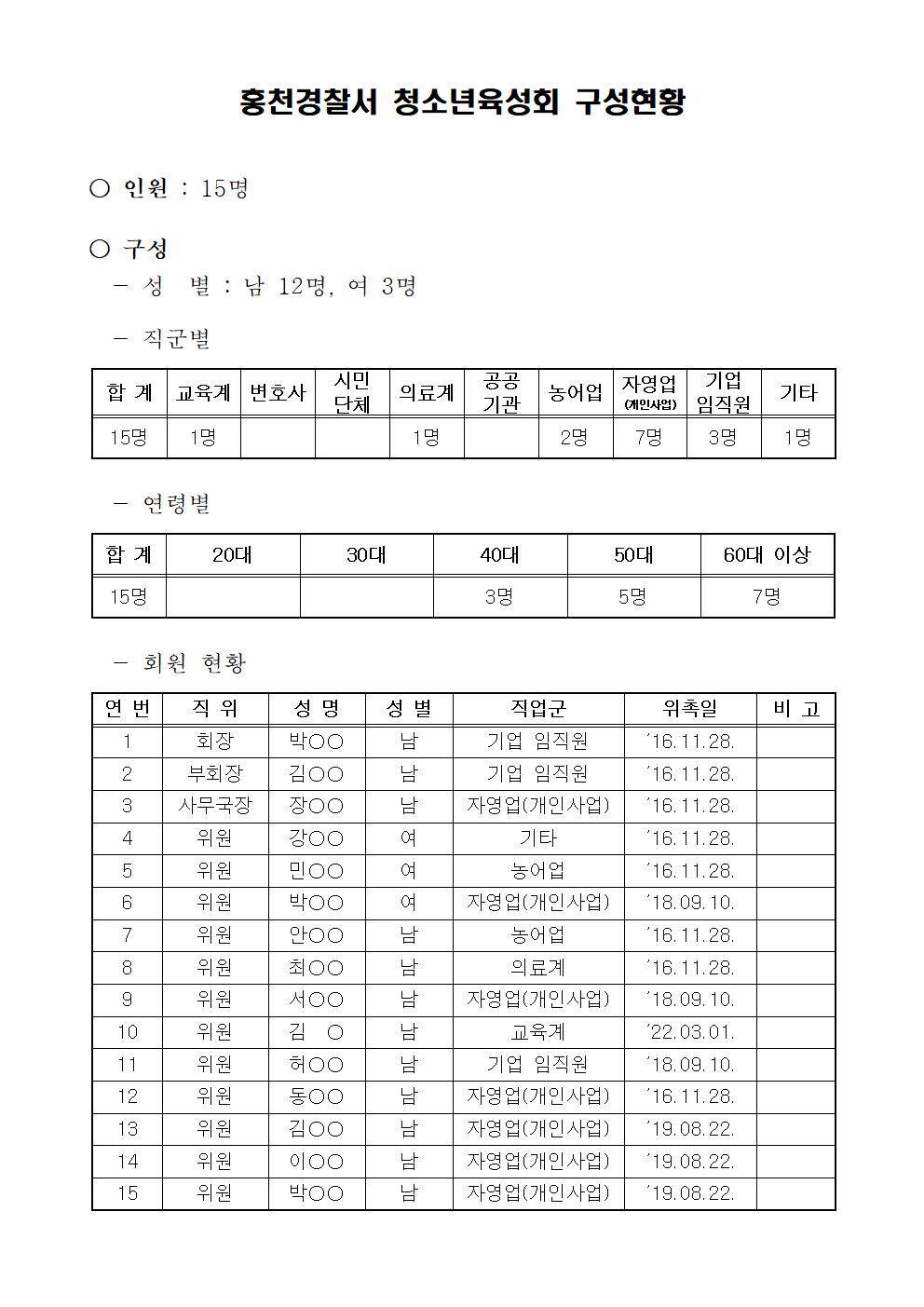 홍천 청소년육성회 구성현황-홍천경찰서 청소년육성회 구성현황(게시용)