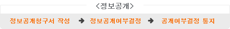 정보공개: 정보공개청구서 작성→정보공개여부결정→공개여부결정 통지