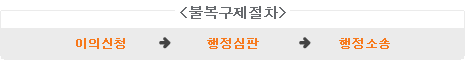 불복구제절차: 이의신청→행정심판→행정소송