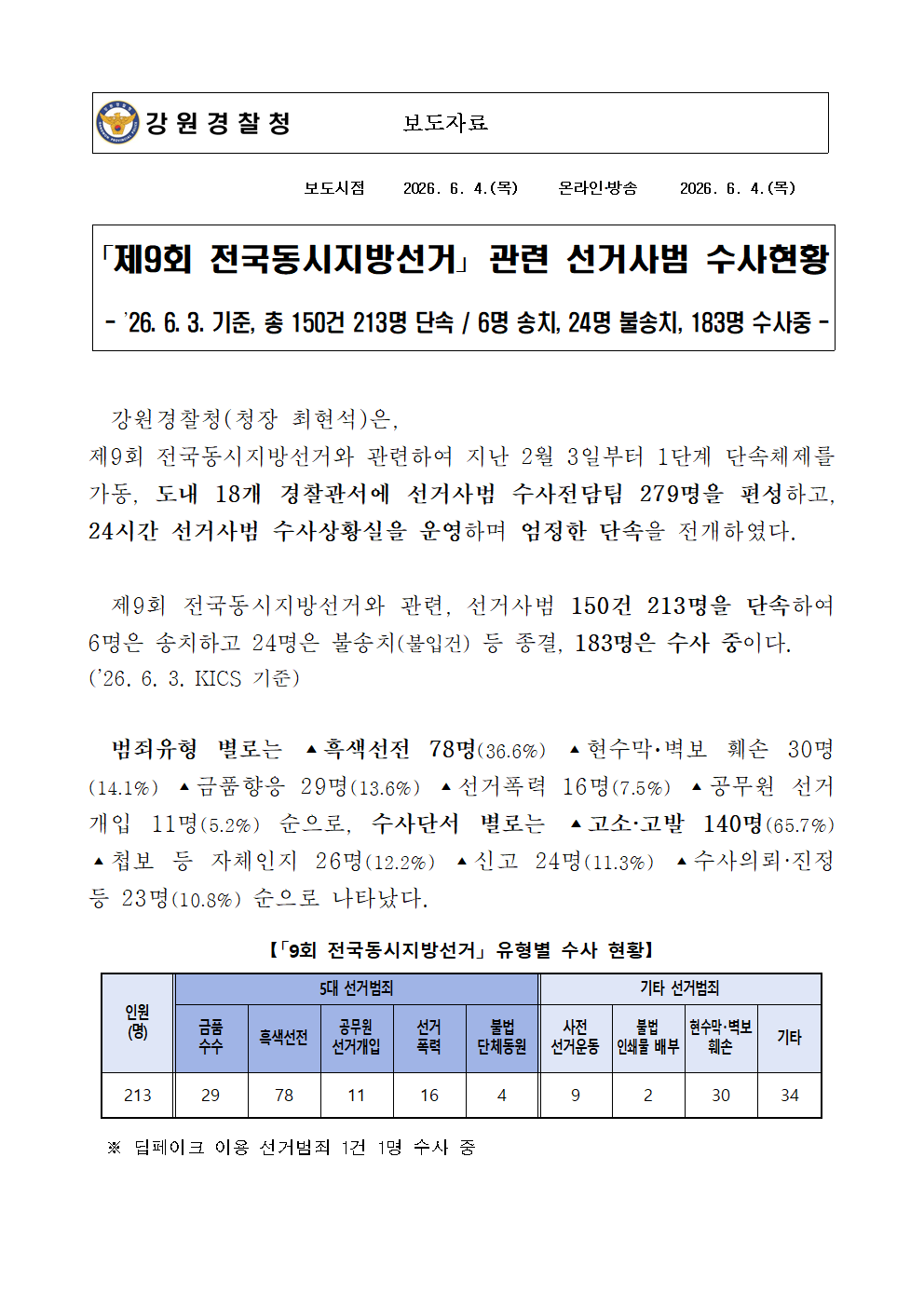 '제9회 전국동시지방선거 관련' 선거사범 수사현황-(｢제9회 전국동시지방선거｣ 관련 선거사범 수사현황)001