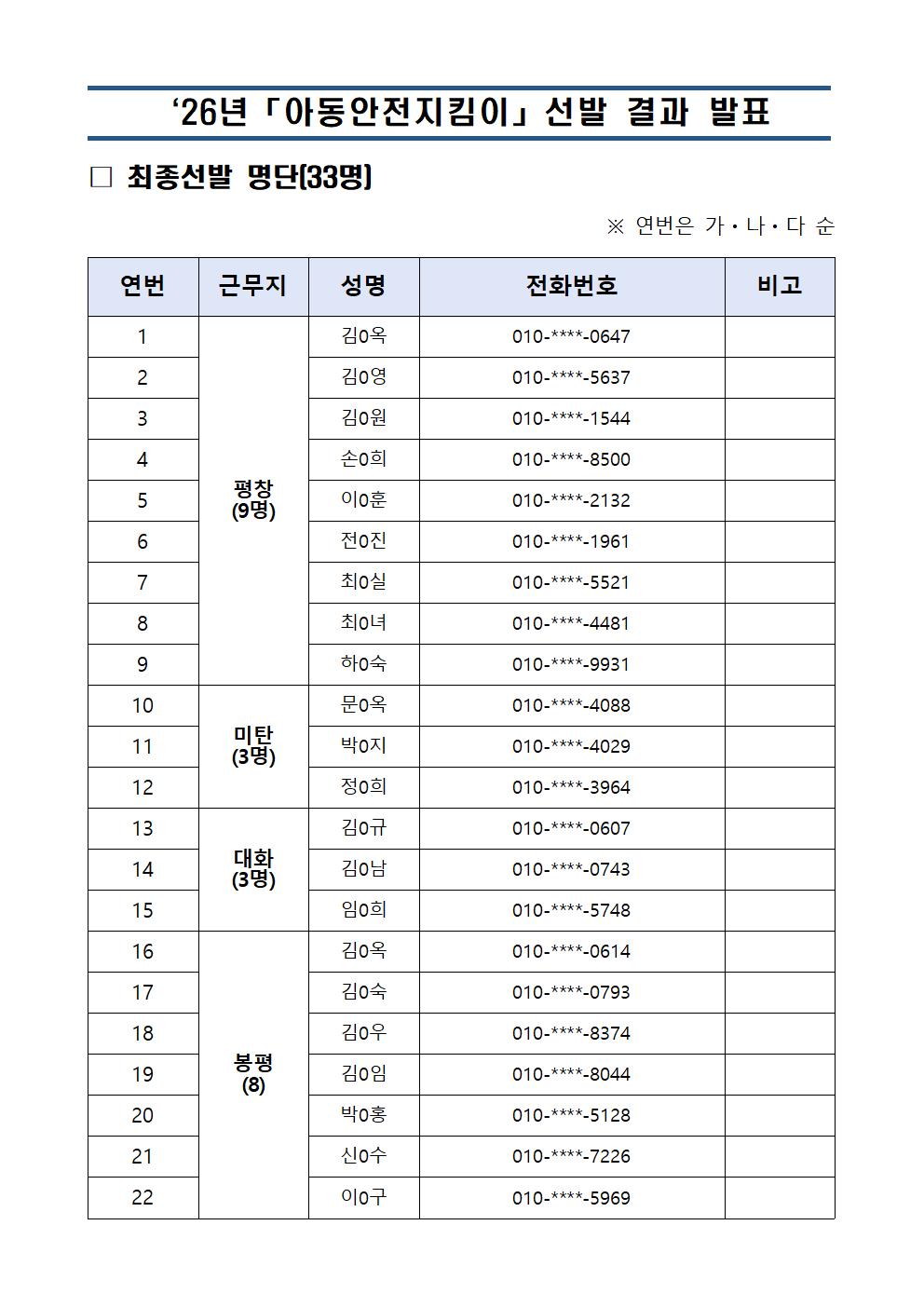 2026년 아동안전지킴이 선발 결과-★최종선발 명단001