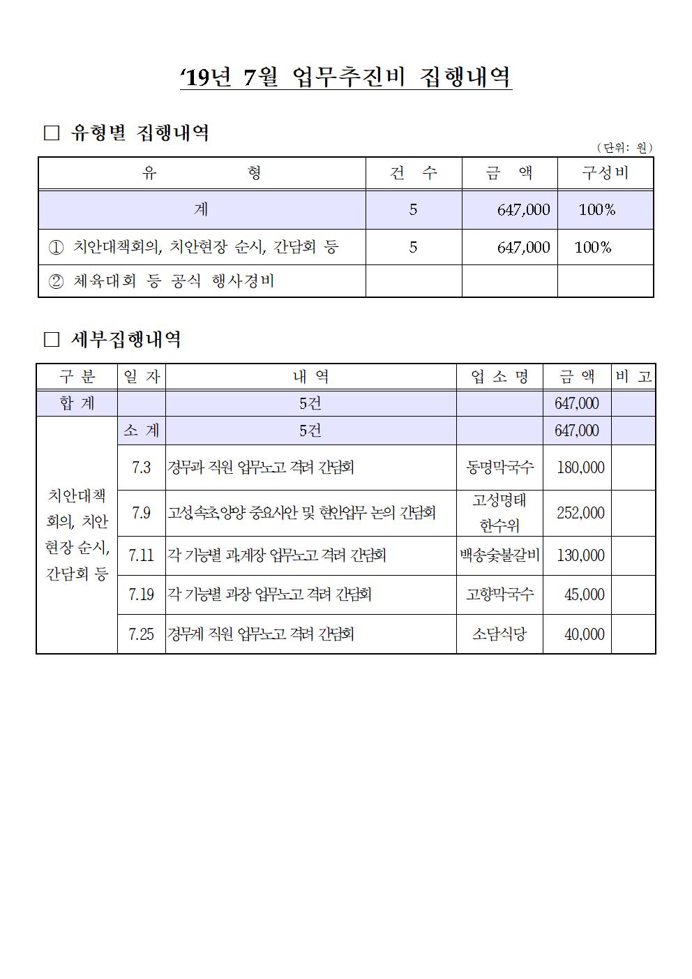 2019년 7월 업무추진비 집행내역-2019년 7월중 업무추진비(고성)001