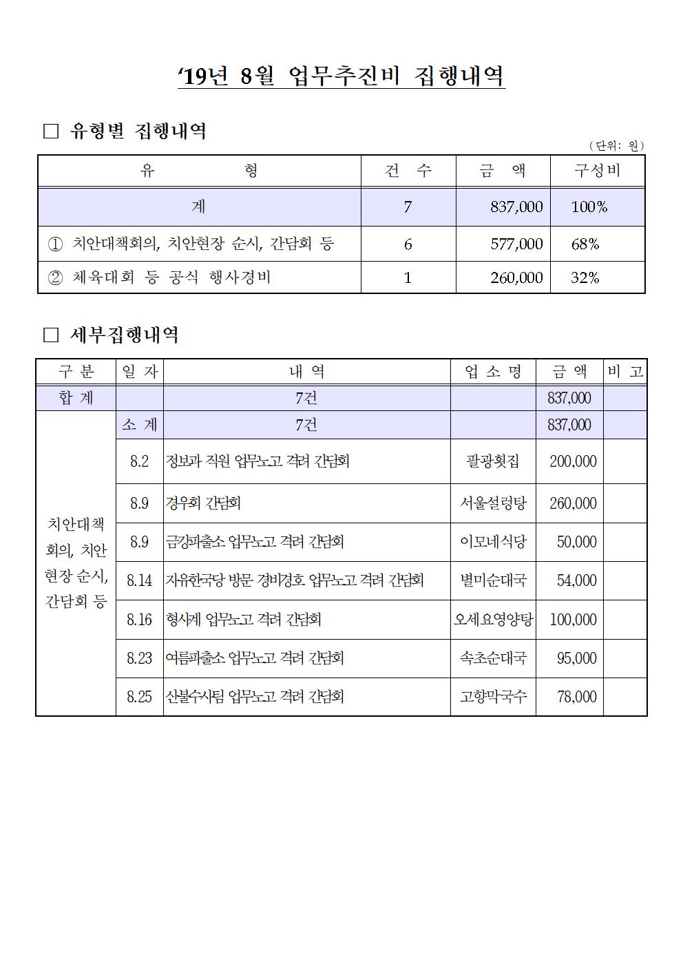 2019년 8월 업무추진비 집행내역-2019년 8월중 업무추진비(고성)001