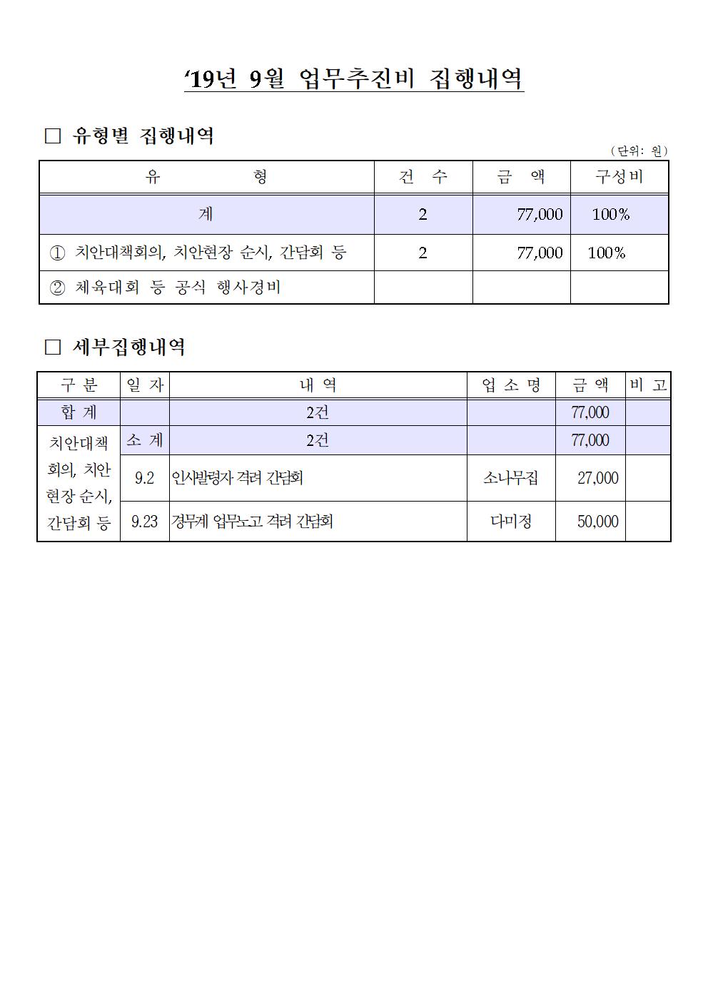 2019년 9월 업무추진비 집행내역-2019년 9월중 업무추진비(고성)001