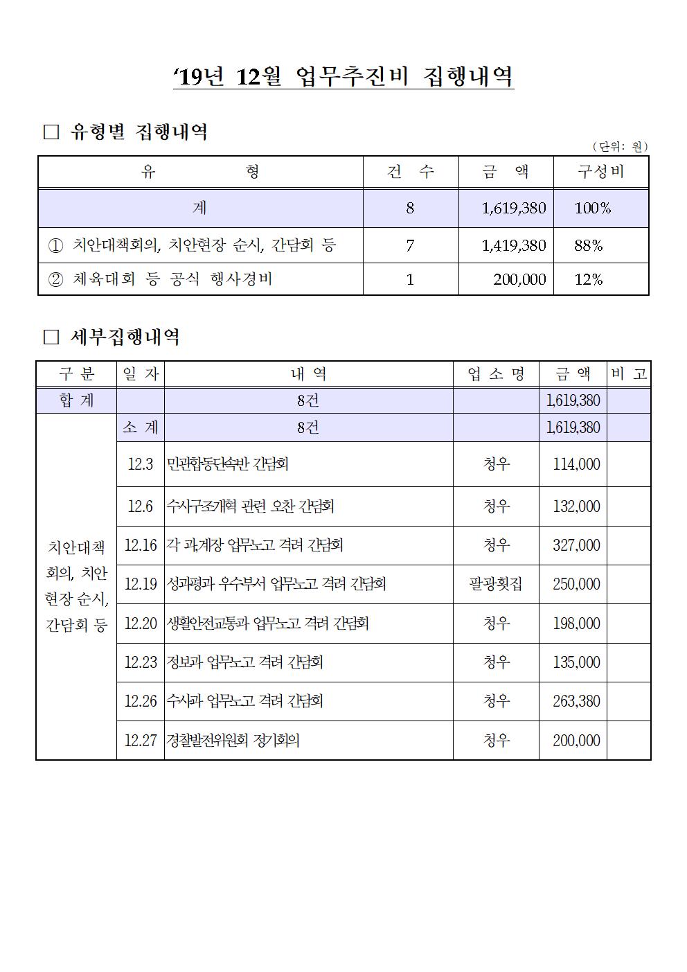 2019년 12월 업무추진비 집행내역-2019년 12월중 업무추진비(고성)001