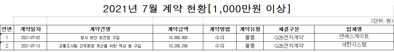 홍천경찰서 수의계약 현황(2021년 7월)-2021년 7월 계약현황