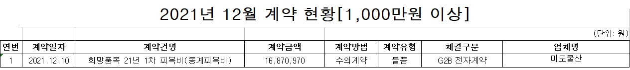 홍천경찰서 수의계약 현황(2021년 12월)-2021년 12월 계약현황