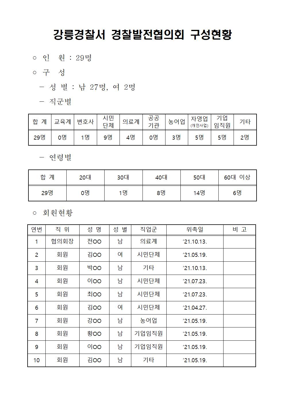 2022년 강릉경찰서 경찰발전협의회 구성현황-강릉경찰서 경찰발전협의회 구성현황001