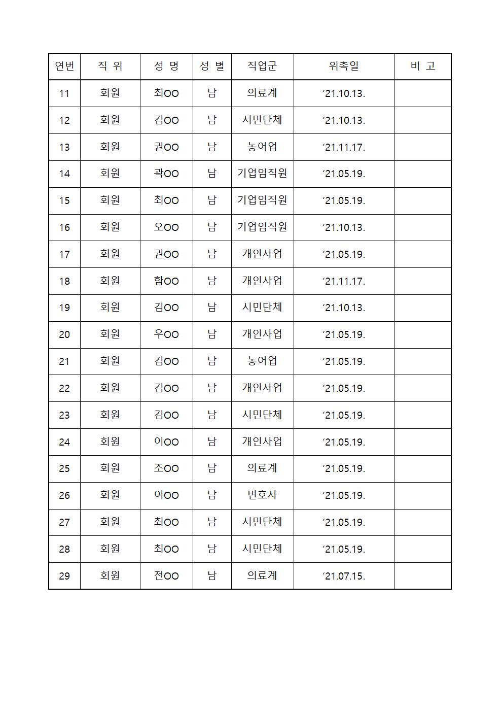 2022년 강릉경찰서 경찰발전협의회 구성현황-강릉경찰서 경찰발전협의회 구성현황002
