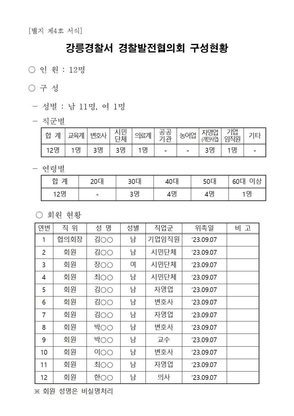 2023년 강릉경찰서 경찰발전협의회 구성 현황-2023년 경찰발전협의회 구성현황(강릉경찰서20230907)001