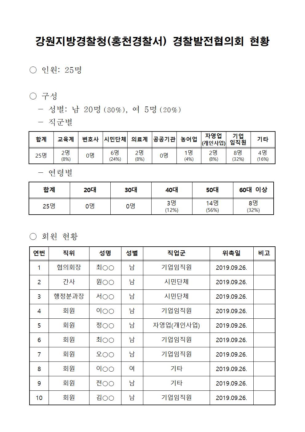 홍천경찰서 경찰발전협의회 현황-경발협구성현황001