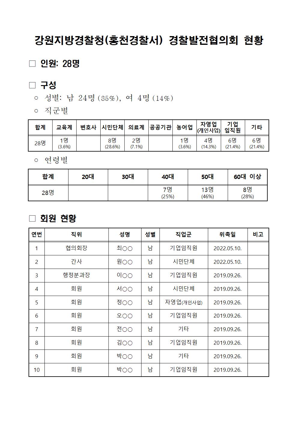 홍천경찰서 경찰발전협의회 현황-경발협구성현황(22년10월)001