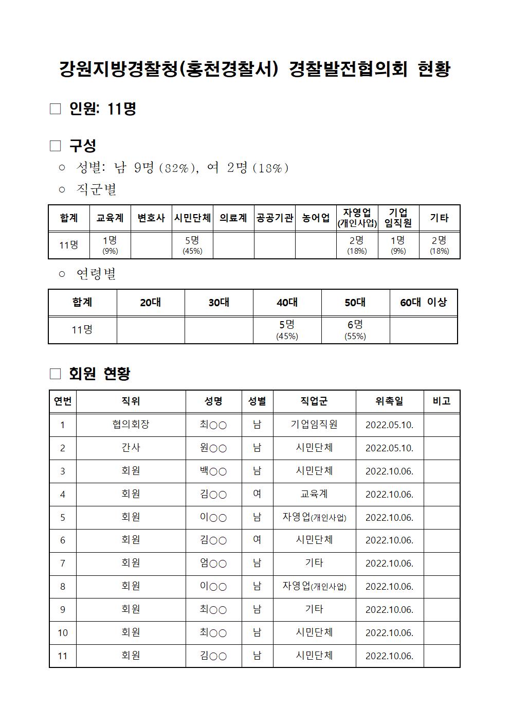 홍천경찰서 경찰발전협의회 현황-경발협구성현황(23년10월)001