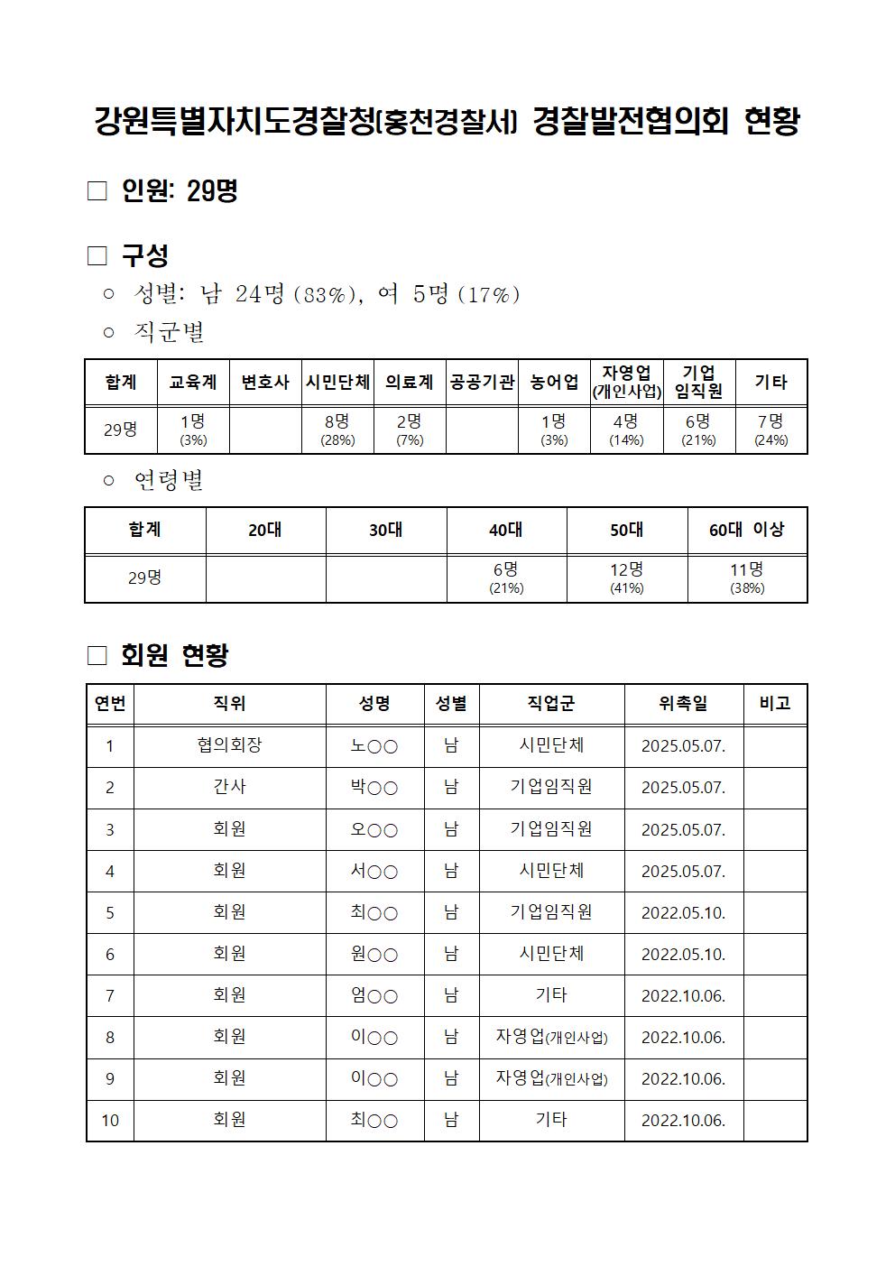 홍천경찰서 경찰발전협의회 현황-홈페이지 경발협 구성현황(25년10월)001