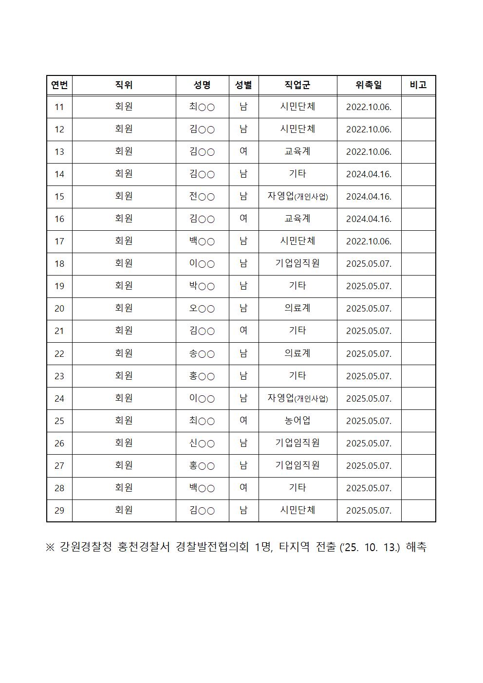 홍천경찰서 경찰발전협의회 현황-홈페이지 경발협 구성현황(25년10월)002