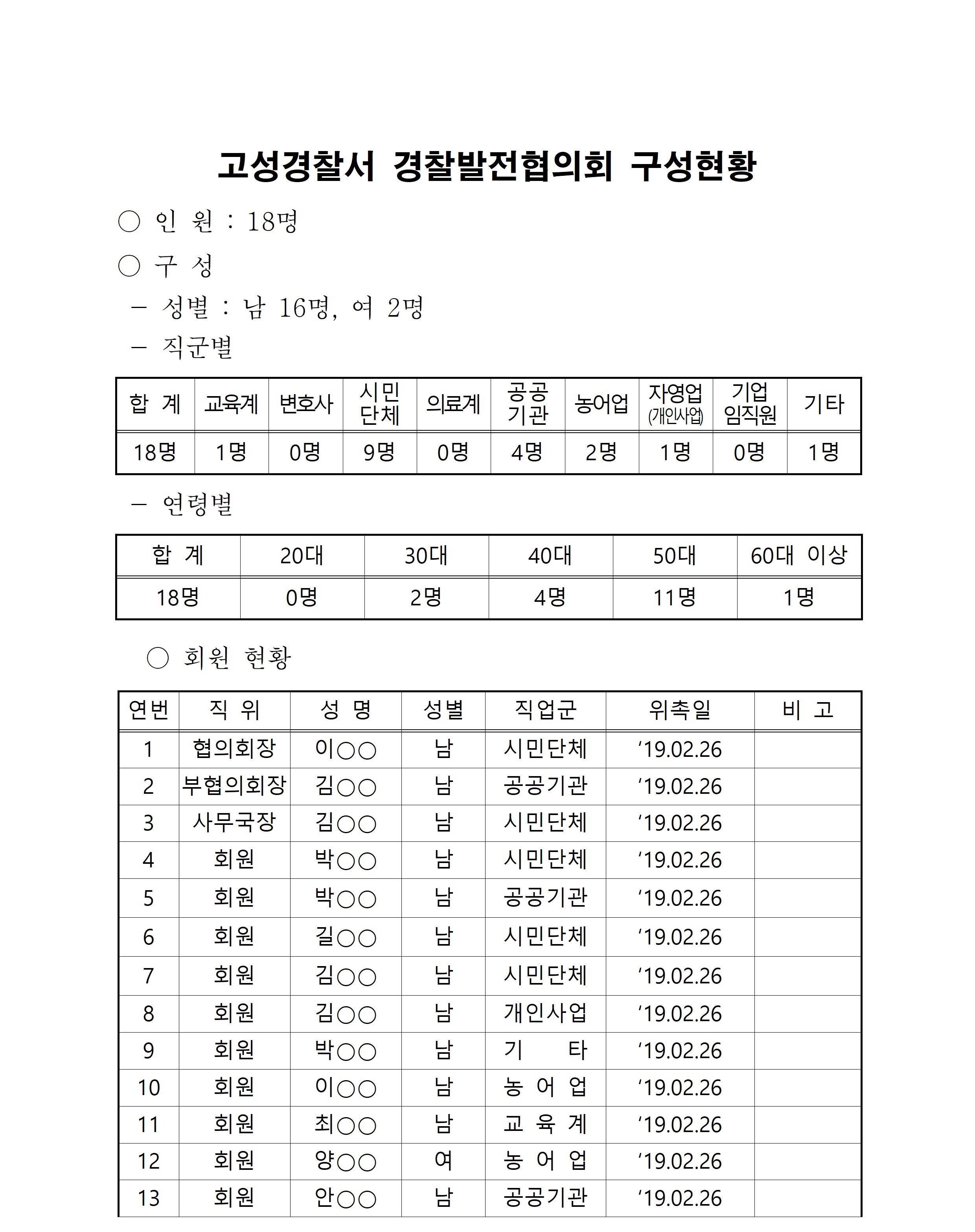 고성경찰서 경찰발전협의회 구성현황-200303 강원청 경찰발전협의회 현황(고성서)001