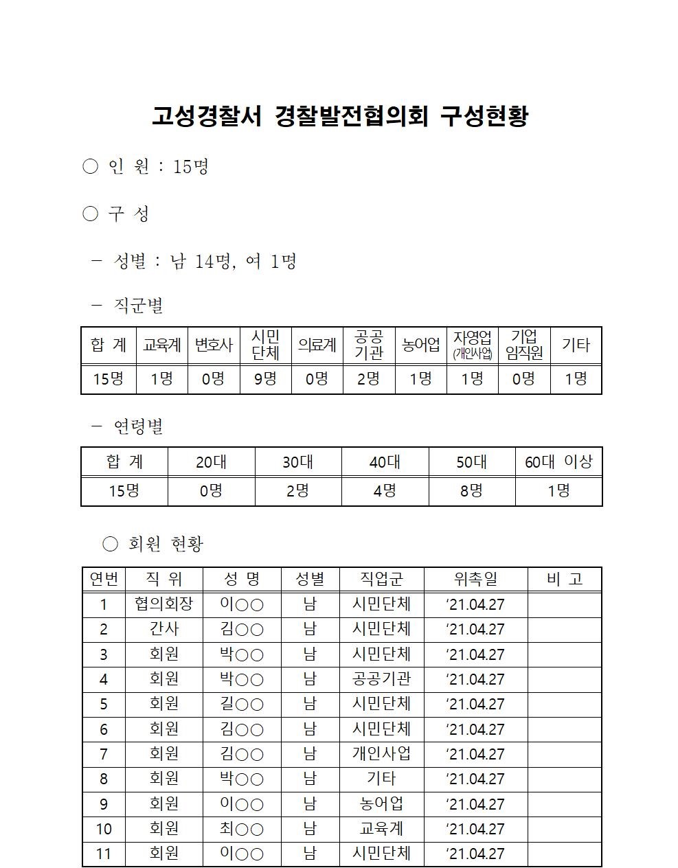 고성경찰서 경찰발전협의회 구성현황-고성경찰서 경찰발전협의회 구성현황001