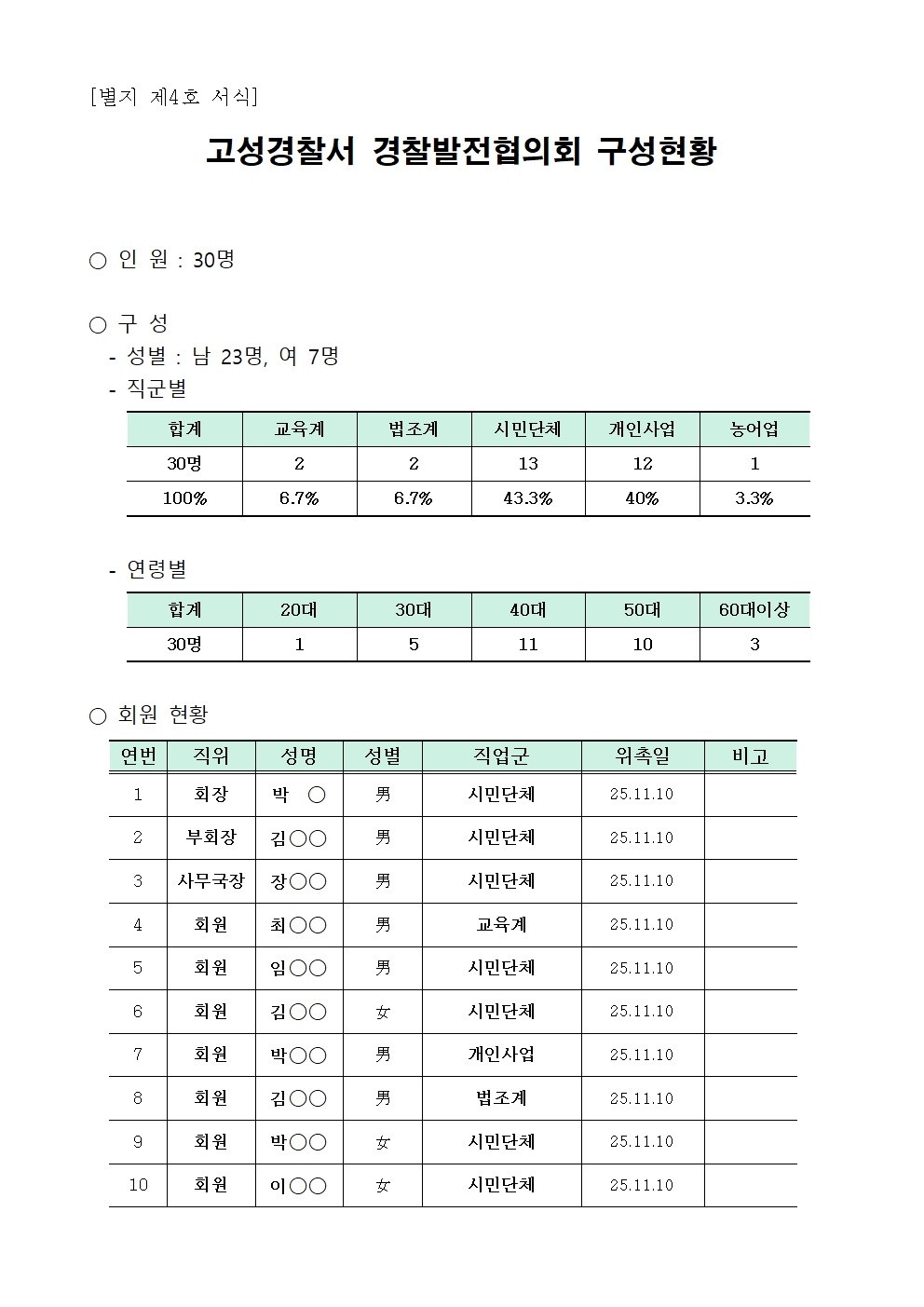 고성경찰서, 경찰발전협의회 구성현황-[별지 4] 경찰발전협의회 회의결과(경찰발전협의회 운영규칙)001