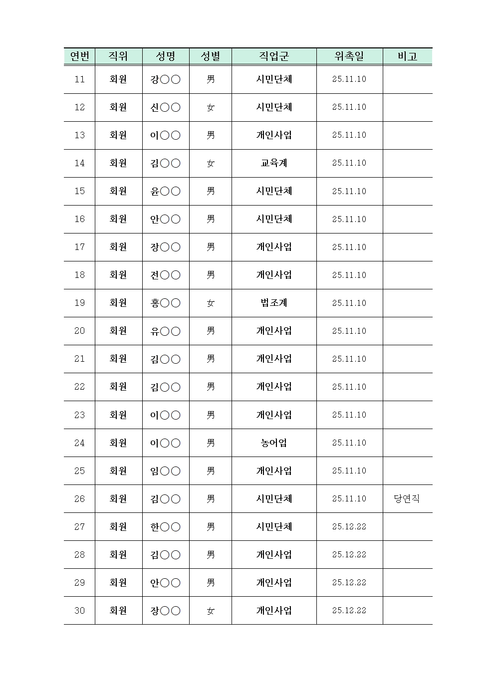 고성경찰서, 경찰발전협의회 구성현황-[별지 4] 경찰발전협의회 회의결과(경찰발전협의회 운영규칙)002