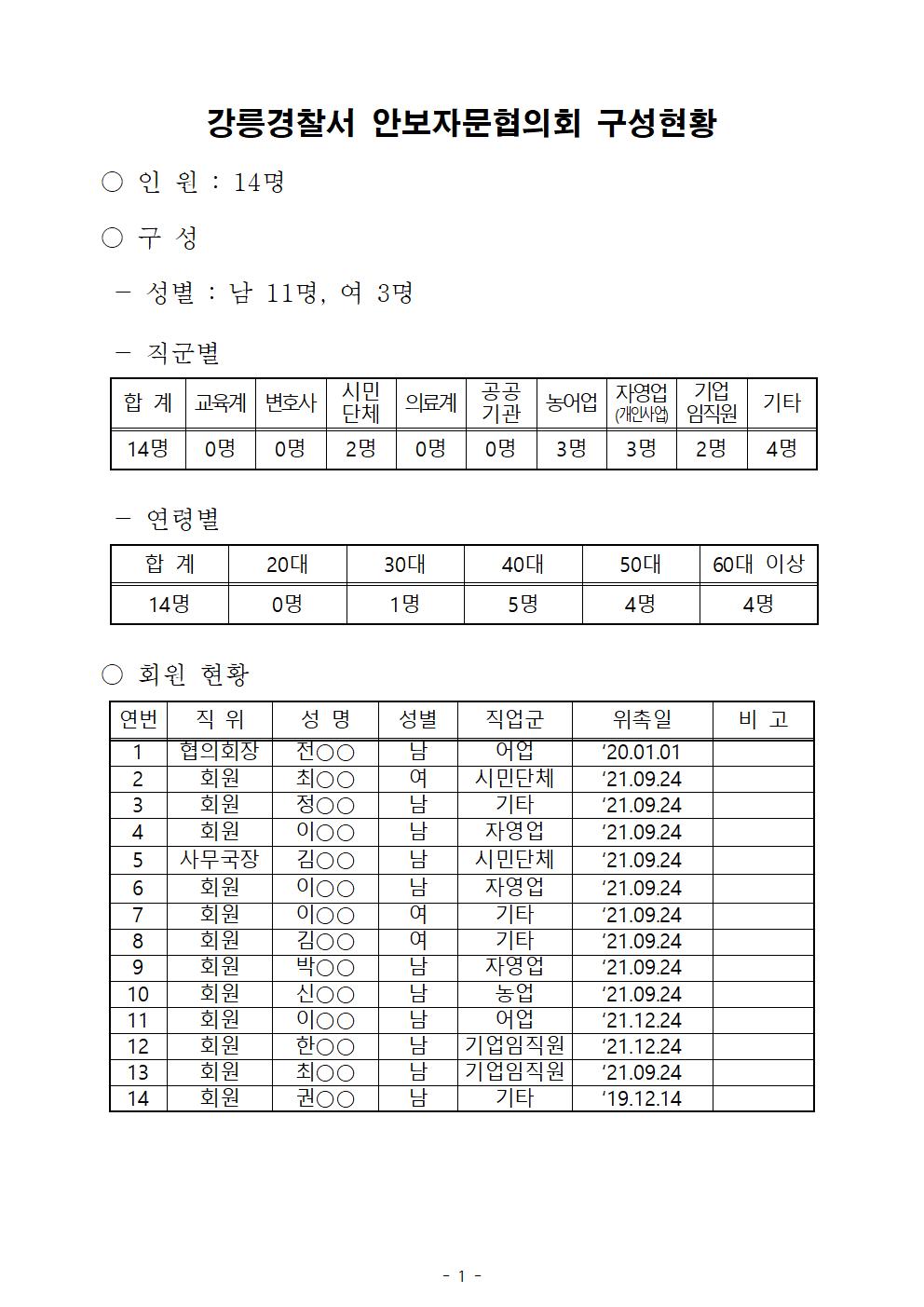 강릉경찰서 안보자문협의회 구성현황(수정)-강릉서 안보자문협의회 현황(12.24))001