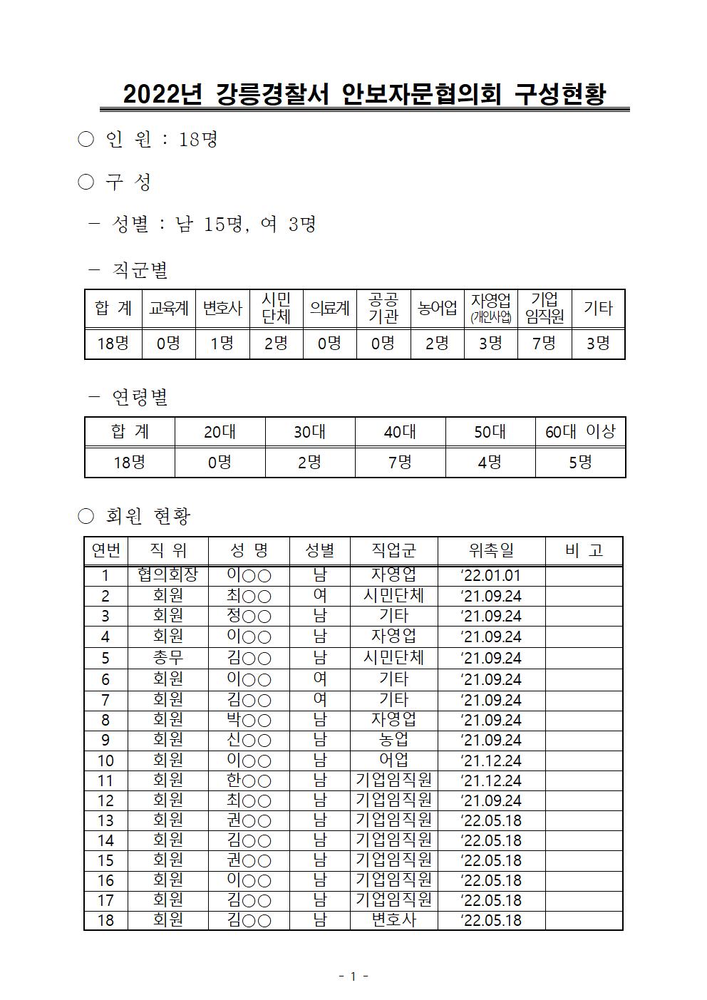 2022년 안보자문협의회 회의 결과-2022년 강릉경찰서 안보자문협의회 구성현황(220518)001