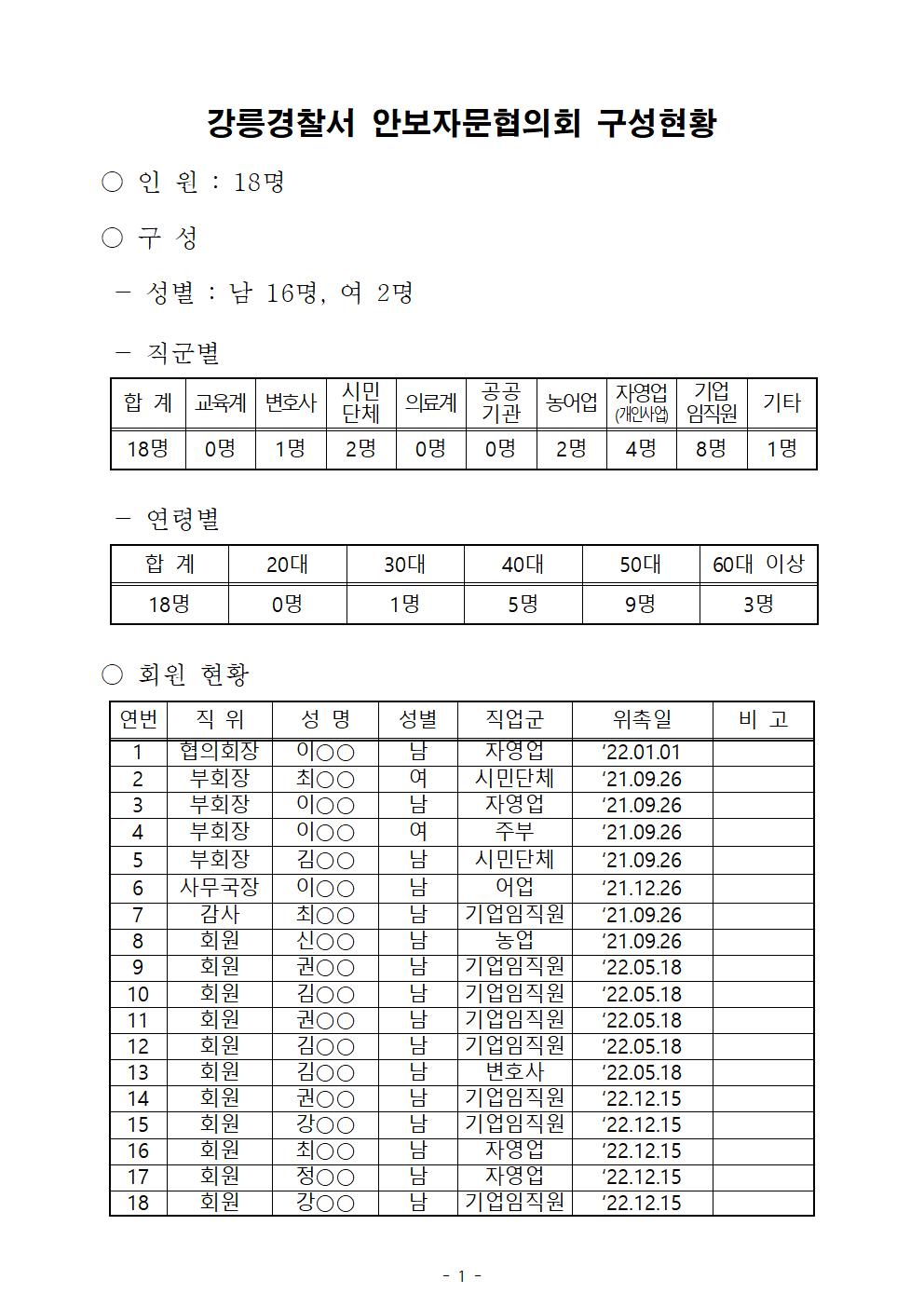 강릉경찰서 안보자문협의회 구성현황-강릉서 안보자문협의회 현황(12.15))001