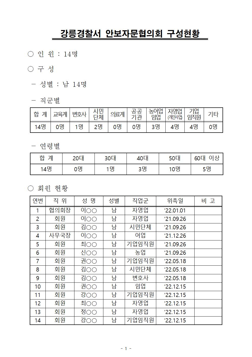 강릉경찰서 안보자문협의회 구성 현황-강릉경찰서 안보자문협의회 구성현황(수정)