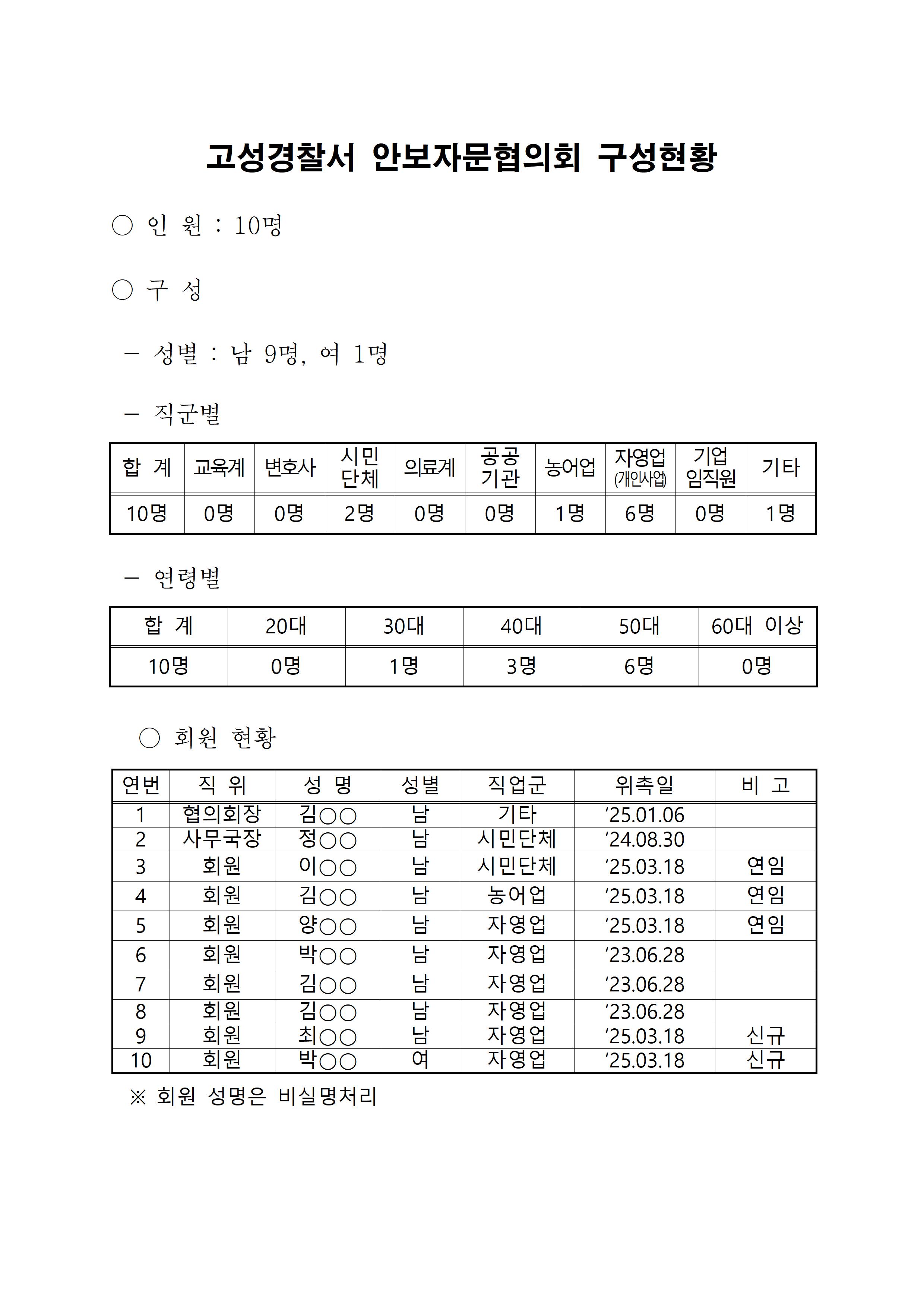 고성경찰서 안보자문협의회 구성현황-(수정)고성서 안보자문협의회 구성현황(25.3.18.)001