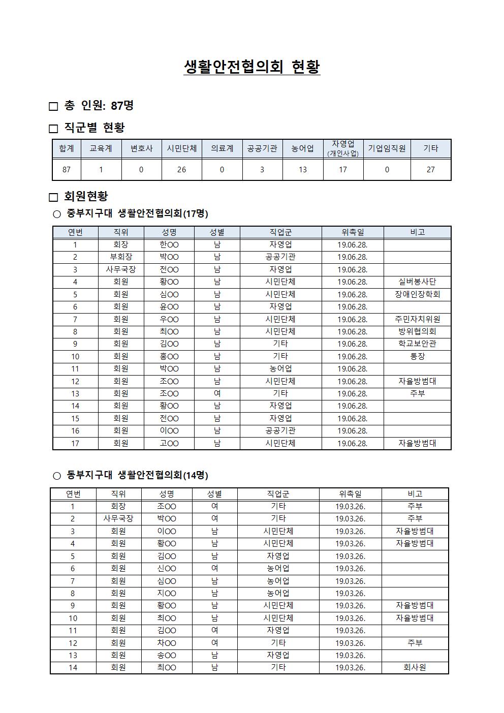 강릉경찰서 생활안전협의회 구성현황-생활안전협의회 현황001