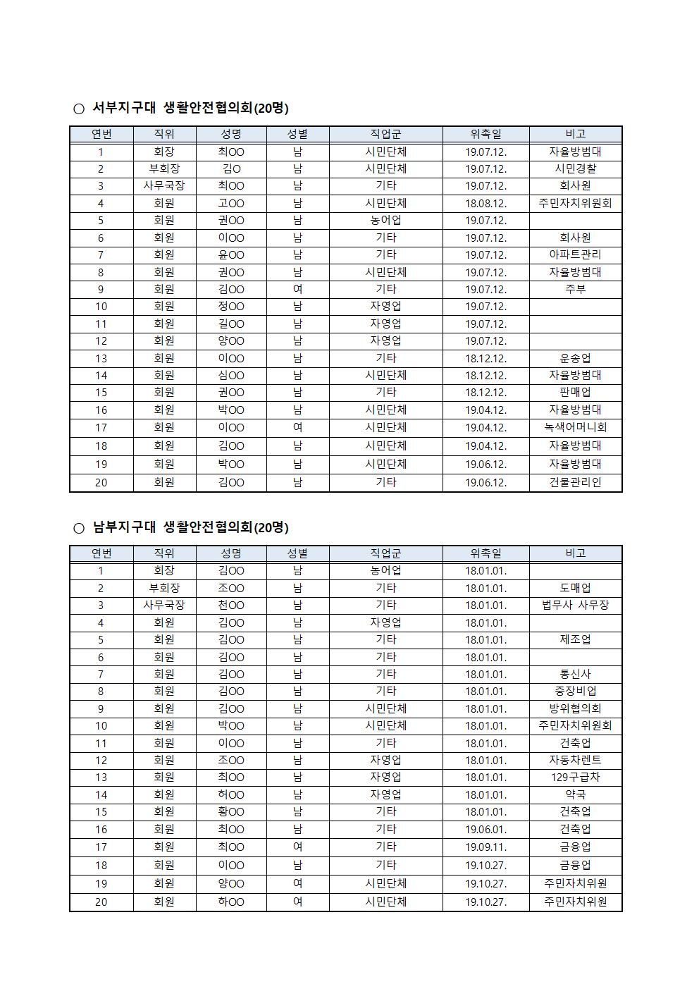 강릉경찰서 생활안전협의회 구성현황-생활안전협의회 현황002