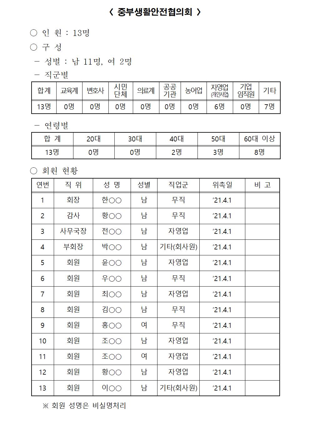 2021년 강릉경찰서 생활안전협의회 구성현황-생활안전협의회 현황001