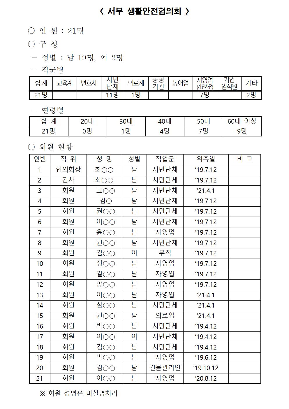 2021년 강릉경찰서 생활안전협의회 구성현황-생활안전협의회 현황003
