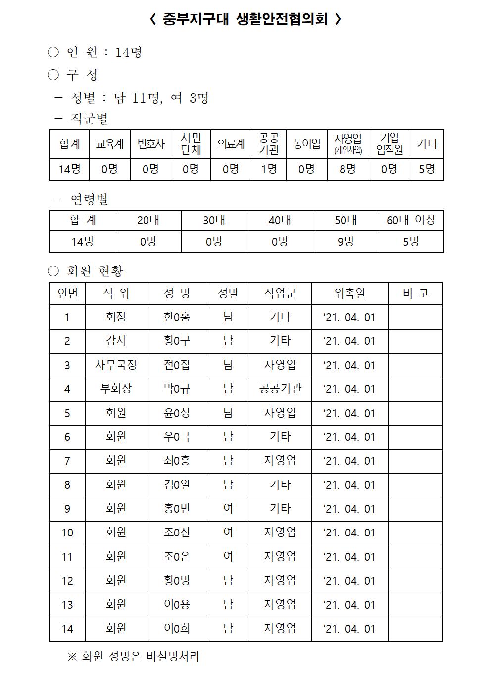 2021년 강릉경찰서 생활안전협의회 구성현황(211014)-생활안전협의회 명단(21년 10월)001