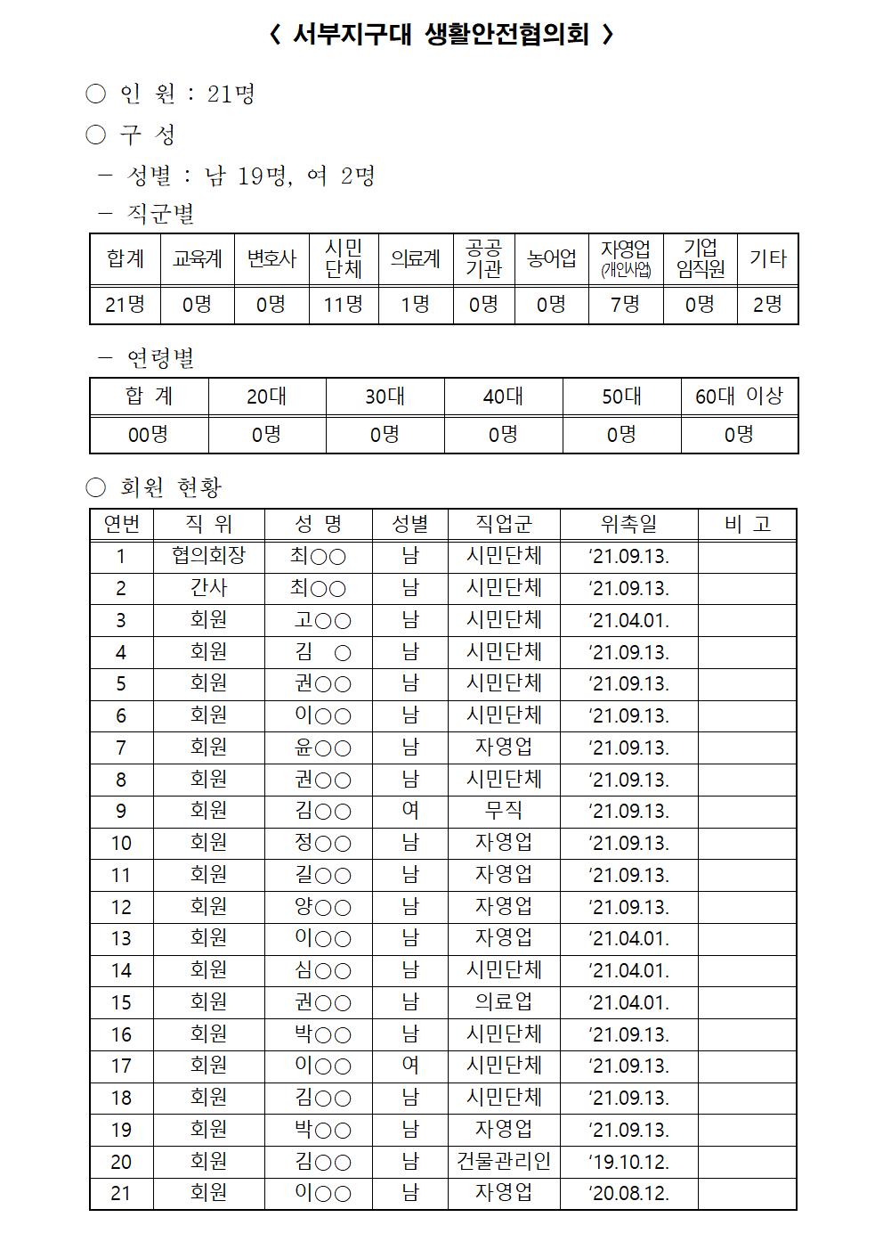 2021년 강릉경찰서 생활안전협의회 구성현황(211014)-생활안전협의회 명단(21년 10월)003