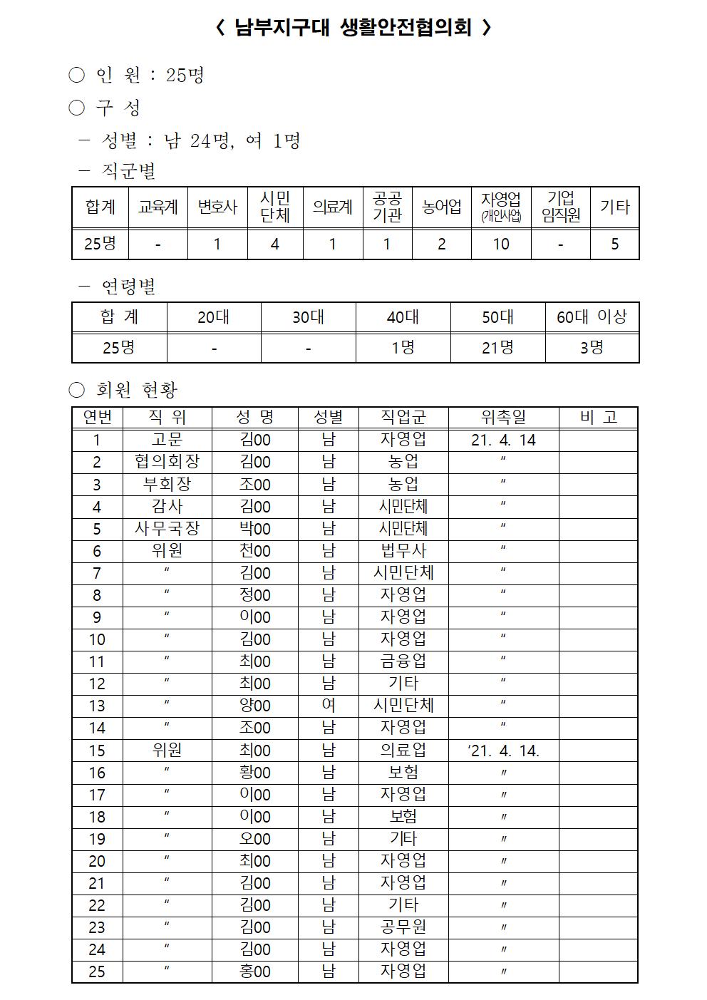 2021년 강릉경찰서 생활안전협의회 구성현황(211014)-생활안전협의회 명단(21년 10월)004