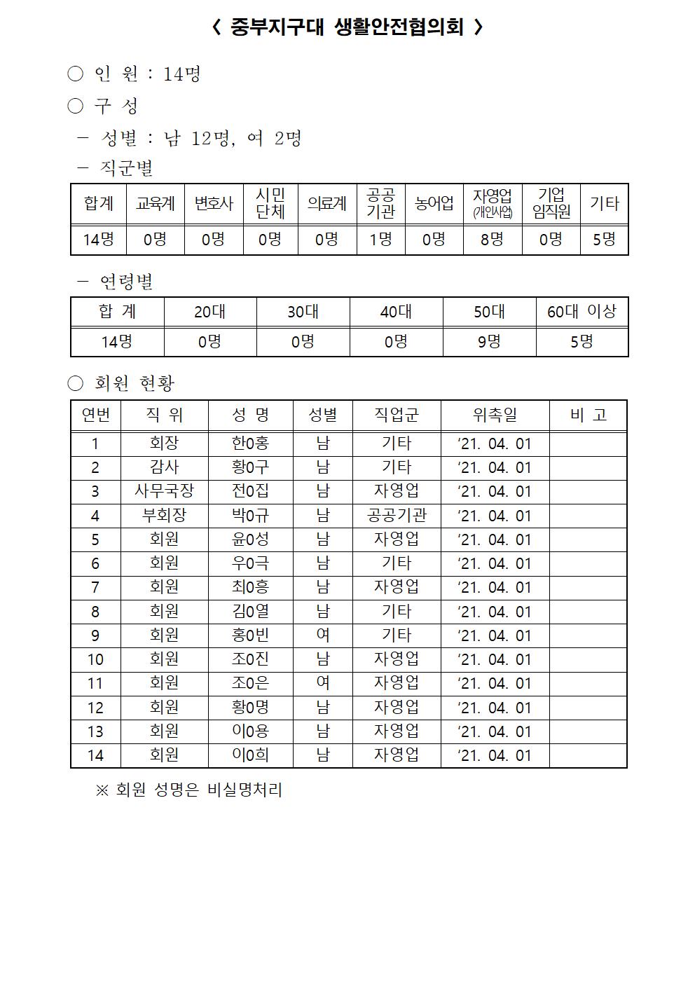 2022년 강릉경찰서 생활안전협의회 구성현황(220221)-생활안전협의회 명단(22년 2월)001