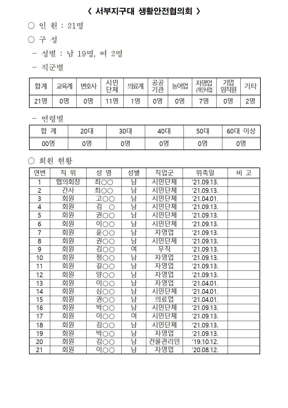 2022년 강릉경찰서 생활안전협의회 구성현황(220221)-생활안전협의회 명단(22년 2월)003