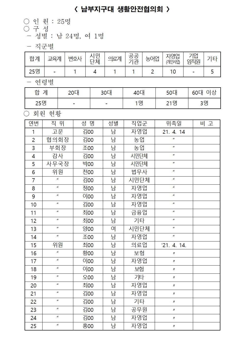 2022년 강릉경찰서 생활안전협의회 구성현황(220221)-생활안전협의회 명단(22년 2월)004