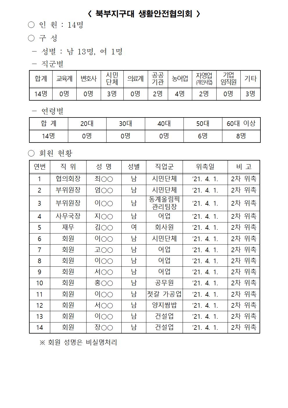 2022년 강릉경찰서 생활안전협의회 구성현황(220221)-생활안전협의회 명단(22년 2월)005