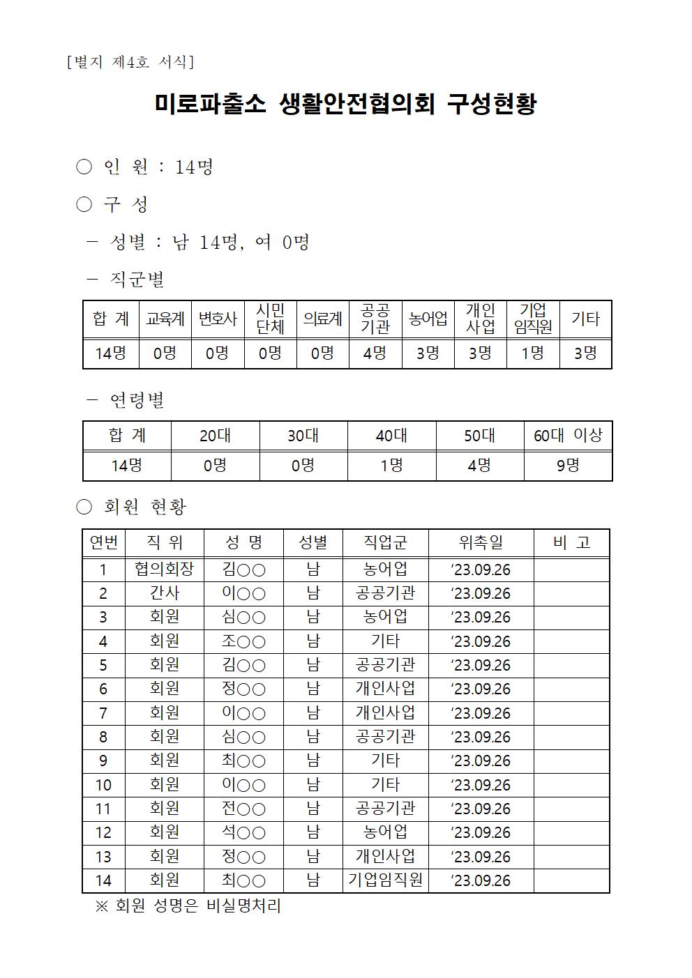 2024년 미로파출소 생활안전협의회 구성현황-미로파출소 생활안전협의회 구성현황001