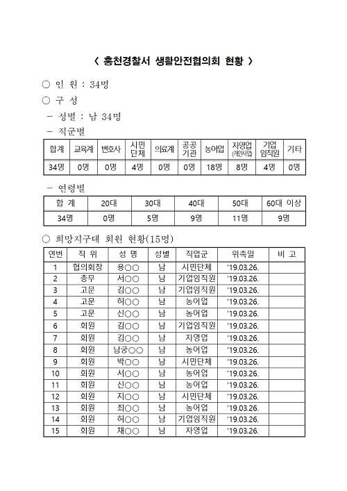 홍천경찰서 생활안전협의회 현황-홍천경찰서 생활안전협의회 명단001